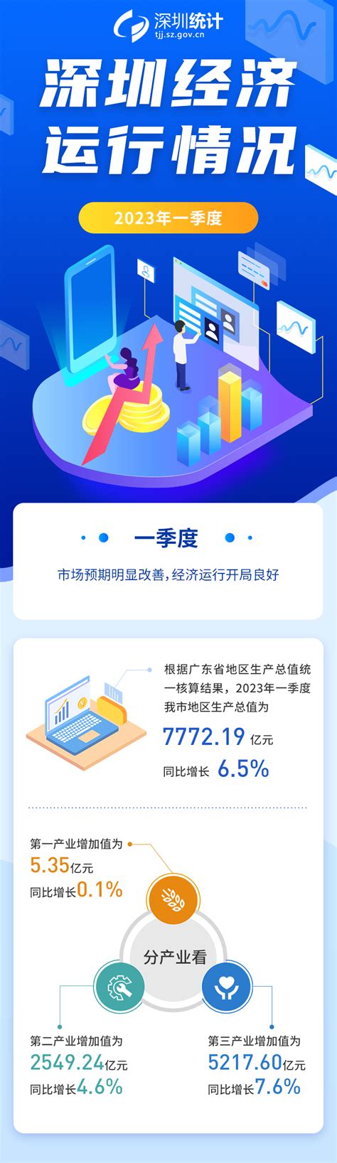图解：2023年一季度深圳经济运行情况-数据说-深圳市统计局网站