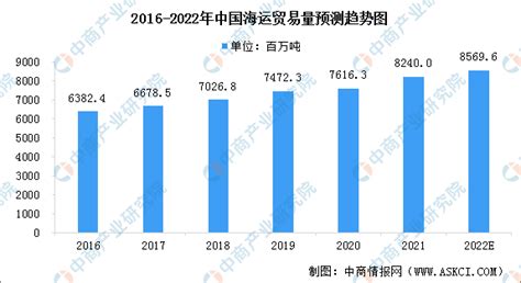 2022年中国海运行业市场现状预测分析：市场规模持续增长（图）-中商情报网