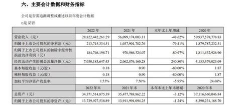 中国重汽2022年营收288.22亿元 重型货车销售同比下降52.50%__财经头条