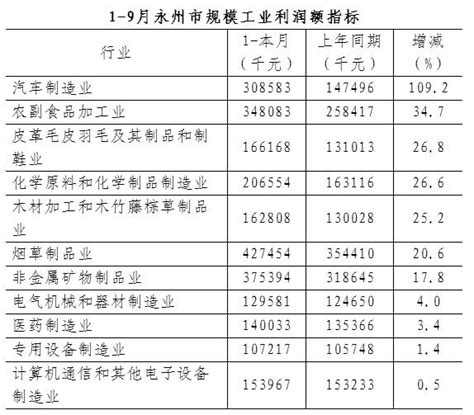 1-9月永州规模工业实现利润32.92亿元 同比增长17.4%_永州要闻_永州市人民政府