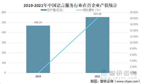2021年中国翻译及语言服务产业发展现状分析：总产值达554.48亿元[图]_智研咨询