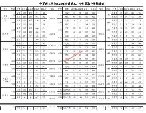 宁夏理工学院2021年录取分数线（附2017-2021年分数线）_宁夏分数线_一品高考网