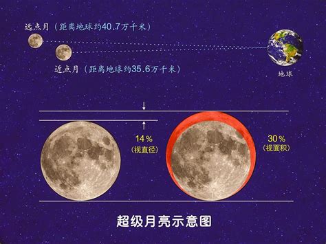 月亮的变化规律和图片 以月为周期循环变化(8个变化形态) - 知识盒子