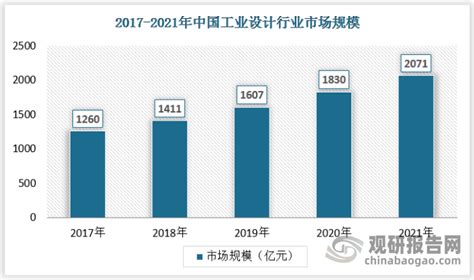 中国工业设计行业现状深度研究与发展前景分析报告（2022-2029年）_观研报告网