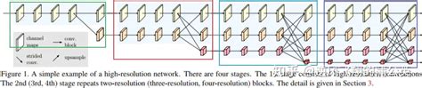 HRNet V2（语义分割网络）代码解读1--搭建核心网络（基于Pytorch框架） - 知乎