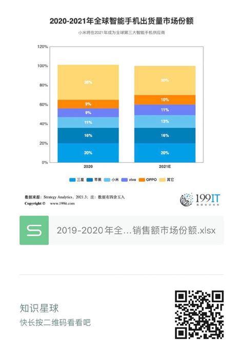 2020-2021年全球智能手机出货量市场份额（附原数据表） | 互联网数据资讯网-199IT | 中文互联网数据研究资讯中心-199IT