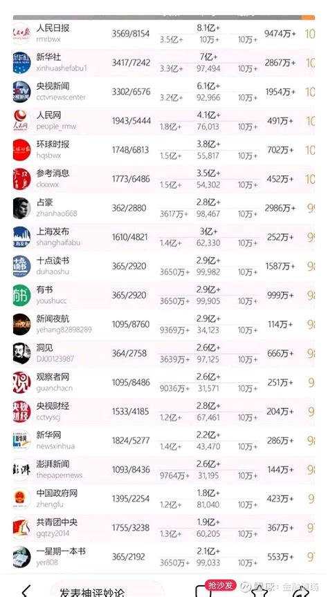 中国微信500强排名榜完整榜单 十大微信公众号排名榜-中国微信500强排名榜(阅读量排序)微信公众号如今已经成为了了解新闻资讯最快的渠道之一，覆盖用户超... - 雪球