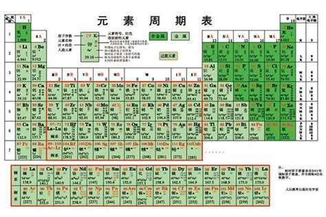 118种化学元素读音及中英文名称（包括最新公布的四种元素）