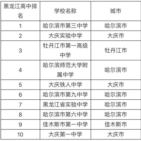黑龙江重点高中有哪些学校？揭秘黑龙江高中排名一览表2021 - 兜在学