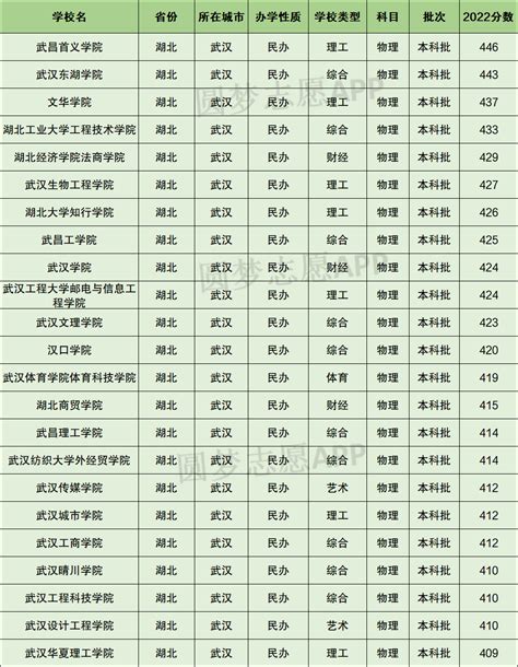 武汉民办大学排名2022最新排名榜单（含分数线）-高考100