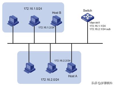 网络交换机怎么设置IP地址（H3C交换机IP地址配置举例）_斜杠青年工作室
