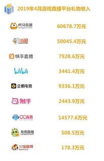 2019虎牙主播收入排名，董小飒是最能赚钱的主播之一_排行榜123网