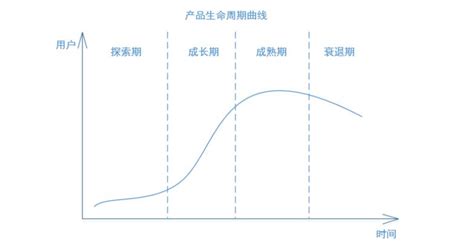 简述行业的生命周期(行业生命周期的四个阶段是什么) - 江苏商务云