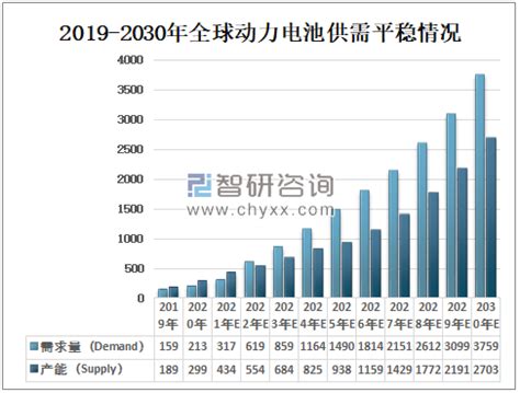 预计2030年中国锂电池产能将达到800GWh_世纪新能源网 Century New Energy Network