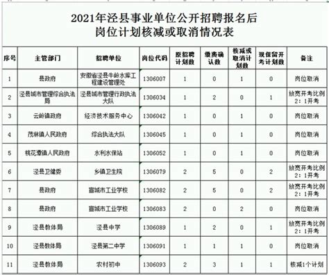 2021年泾县事业单位公开招聘工作人员报名后计划核减或取消招聘情况的公告-泾县人民政府