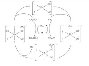 铑的配合物离子可催化甲醇羰基化，反应过程如图所示。下列叙述错误的