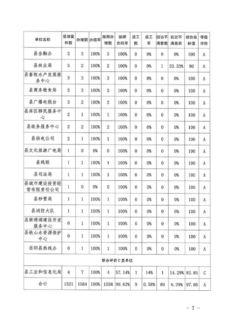 岳阳县12345公众服务热线2022年11月办理情况通报 -岳阳县政府网