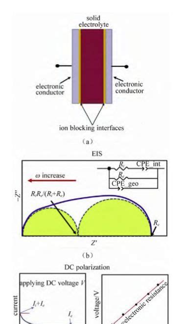 锂电池研究中EIS实验测量和分析方法超全总结__财经头条