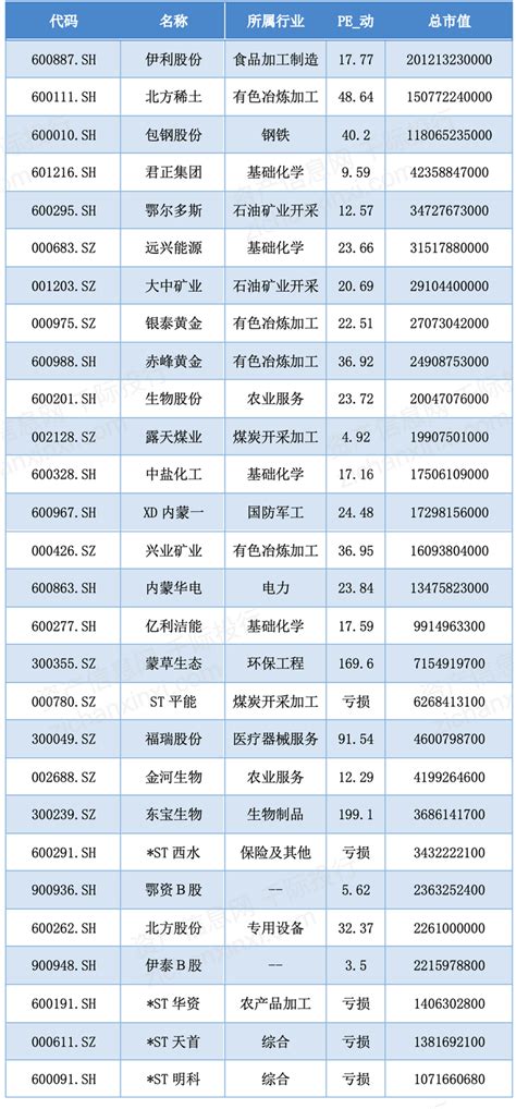 内蒙古100强企业名单排名前十-伊利蒙牛上榜(牛奶品质好)-排行榜123网