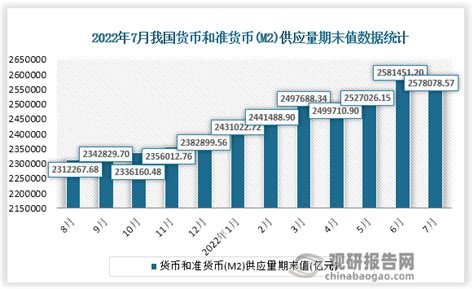 2022年7月中国货币和准货币(M2)供应量期末值及同比增长据统计_观研报告网