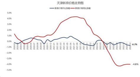 2022年12月天津市新房和二手房的住宅销售价格变动数据_房家网