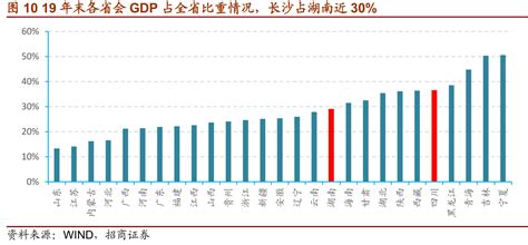图1019年末各省会GDP占全省比重情况，长沙占湖南近30%-行业数据-三个皮匠报告