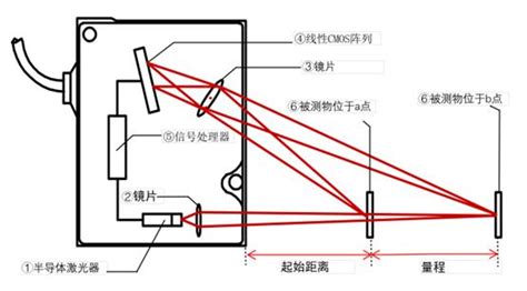 激光位移传感器的三角测量法和激光回波分析法具有哪些区别_激光位移传感器-无锡泓川科技有限公司1