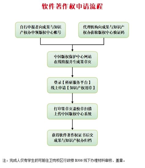软件著作权申请流程-欢迎访问南京农业大学科学研究院网站！