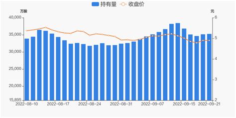 洛阳钼业09月21日获沪股通增持109.35万股 _ 东方财富网