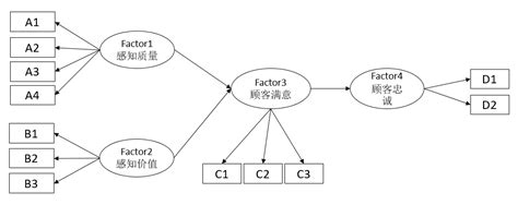 结构方程模型(Structural Equation Model, SEM) 三上 - 知乎