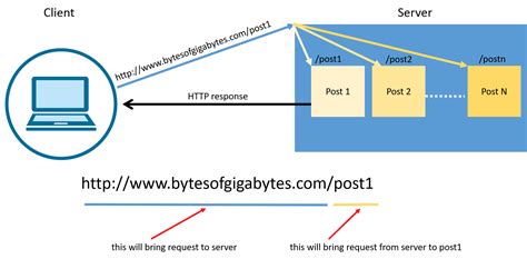 9 HTTP methods and how to use them