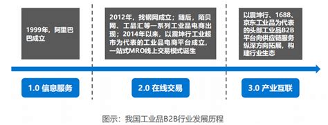 2016年中国B2B电子商务行业研究 - 新媒体 - 阿甘运营社 - 阿甘运营社：专注新媒体全站营销服务