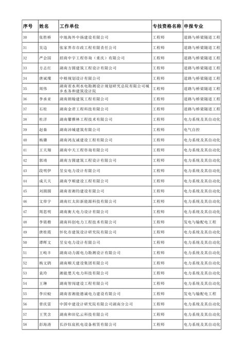 湖南省人力资源服务中心2023年度工程系列中级职称评审通过人员名单公示-湖南职称评审网