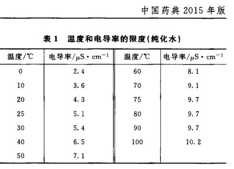 药典纯化水标准（2015版） - 超纯水设备 - 广州市沃萃特水处理设备有限公司