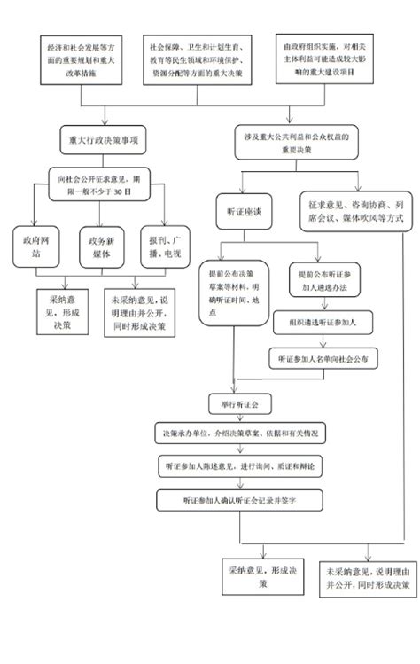 杭州市上城区行政机关政策解读工作流程图