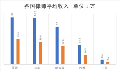 上海律师人均创收100万元/年？