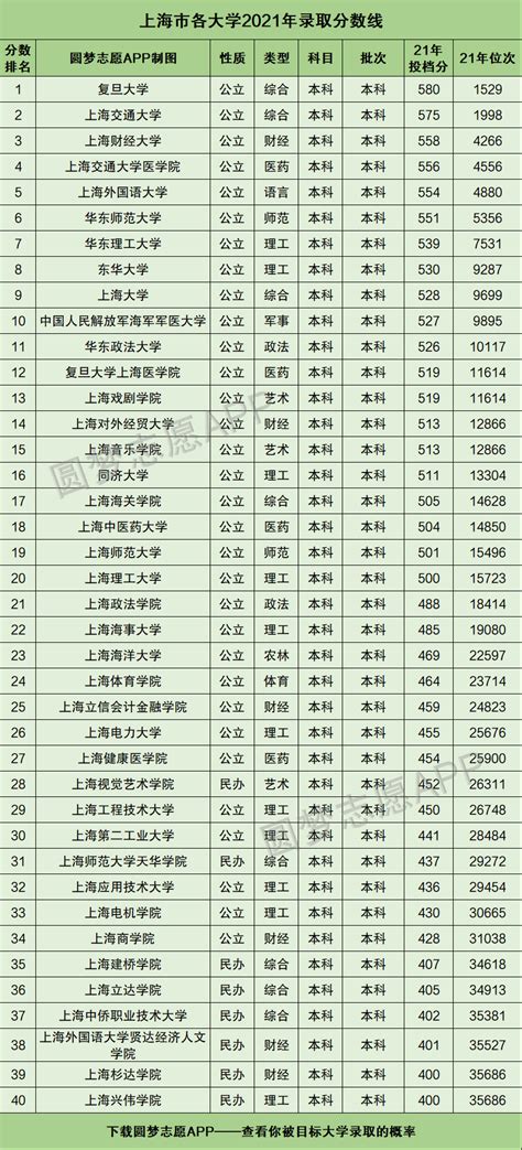 上海市各大学2021年录取分数线排名榜单 | 高考大学网