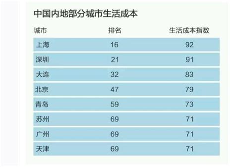 2022年中国生活成本最高的城市：大连位居第四_中国数据_聚汇数据