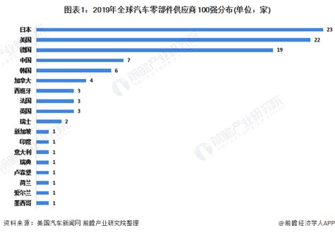 2020年中国汽车零部件产业分析报告-市场深度调研与发展趋势预测_观研报告网