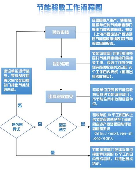 【政策解读】一张图了解上海市固定资产投资项目节能验收工作流程！_上海杨浦