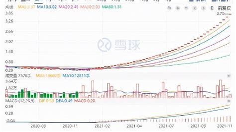 新三板“妖股”连续49个交易日一字涨停，累计涨幅近800%_凤凰网