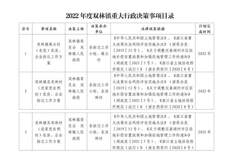 2022年度双林镇重大行政决策事项目录