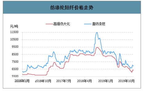 2017年中国涤纶长丝产量现状及价格走势分析【图】_智研咨询