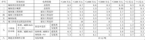 上海市建设工程造价服务收费标准表_文档之家