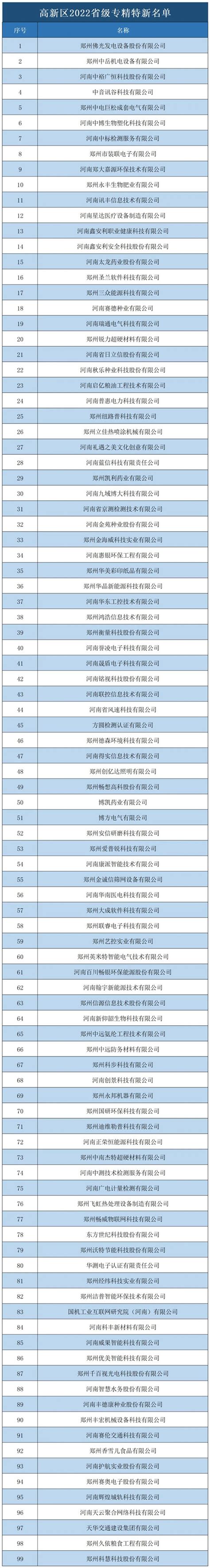 郑州高新区99家企业入选2022年度河南省“专精特新”中小企业拟认定名单