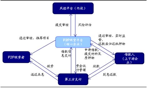 P2P业务流程图(贷款)_word文档免费下载_文档大全