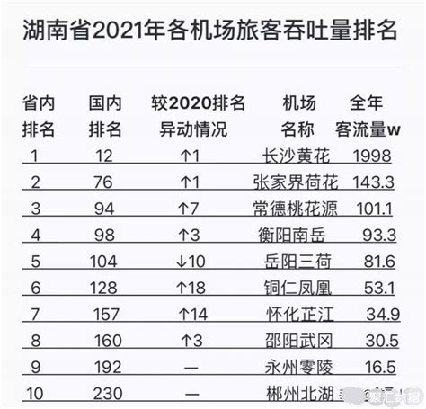 2021年湖南10个机场客流量：张家界荷花机场第二，衡阳南岳机场第四，郴州北湖机场最少_湖南数据_聚汇数据