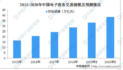 2021年中国电子商务行业市场规模及发展趋势分析__财经头条