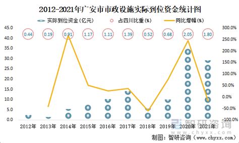 2015-2019年广安市地区生产总值、产业结构及人均GDP统计_华经情报网_华经产业研究院