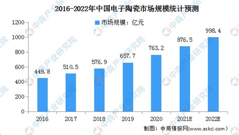 2022年中国电子陶瓷市场规模及行业发展趋势分析（图）-中商情报网